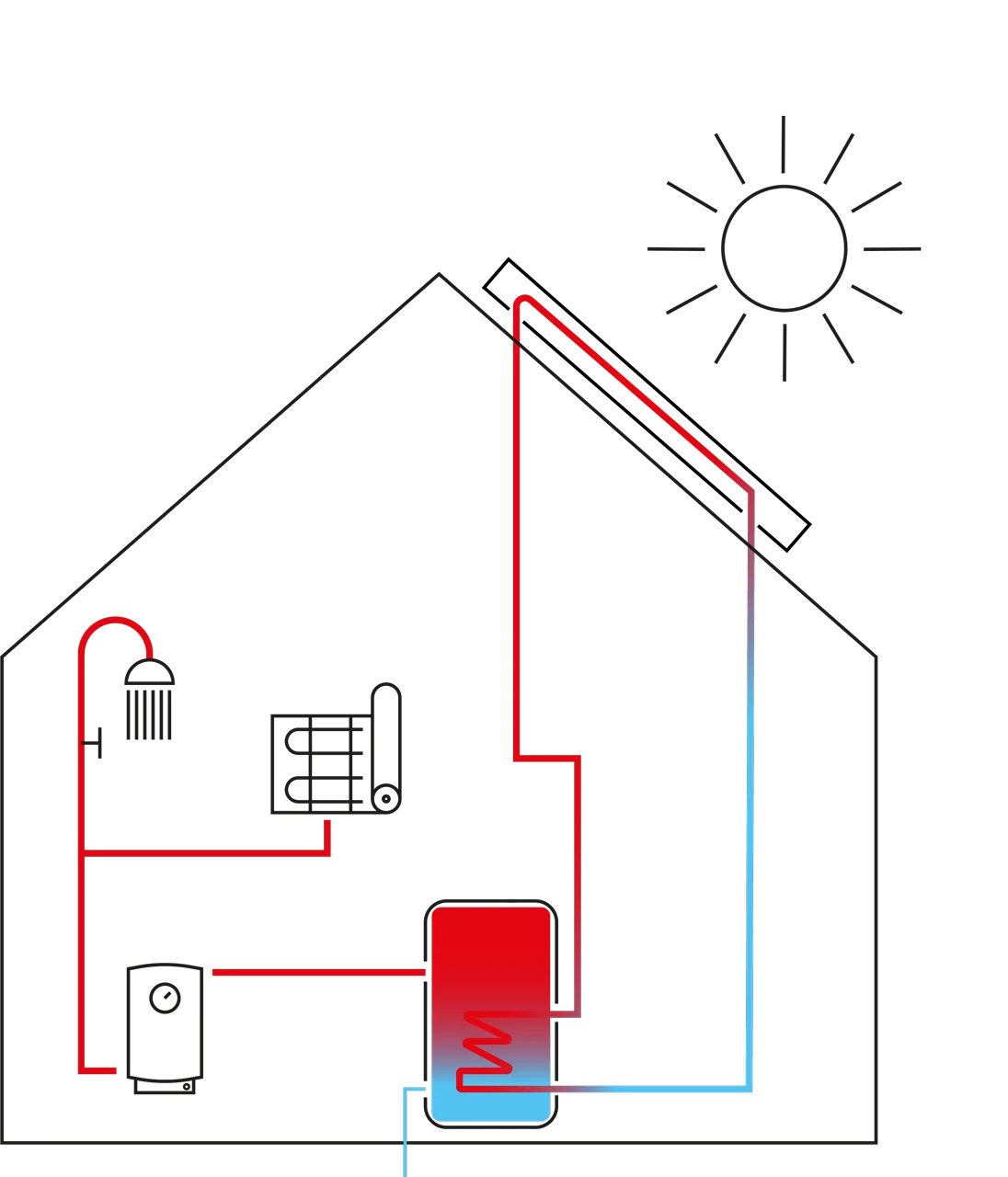 Solare termico: come funziona e guida all'acquisto